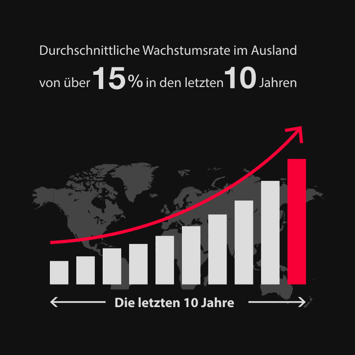 Durchschnittliche Wachstumsrate im Ausland von über 20% in den letzten 10 Jahren