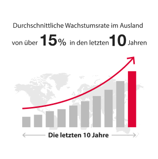 Durchschnittliche Wachstumsrate im Ausland von über 20% in den letzten 10 Jahren