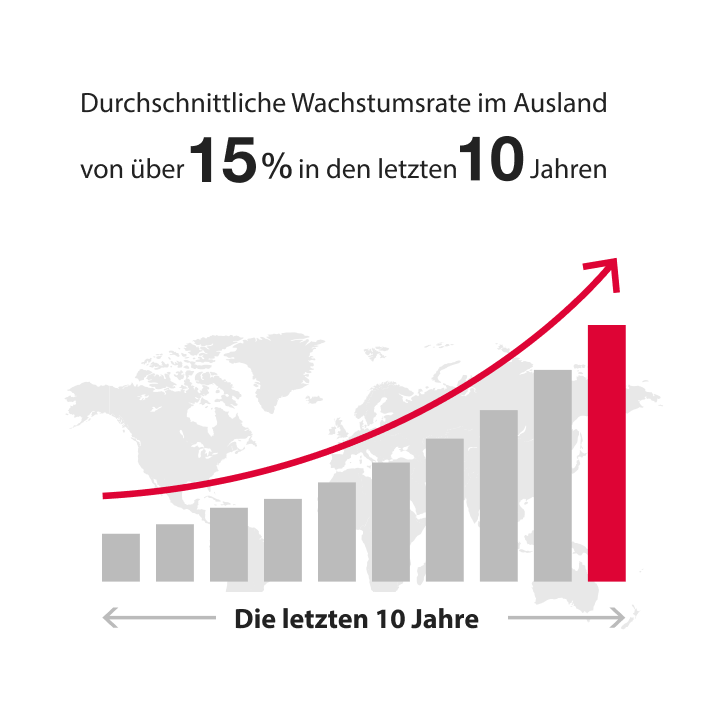 Durchschnittliche Wachstumsrate im Ausland von über 20% in den letzten 10 Jahren