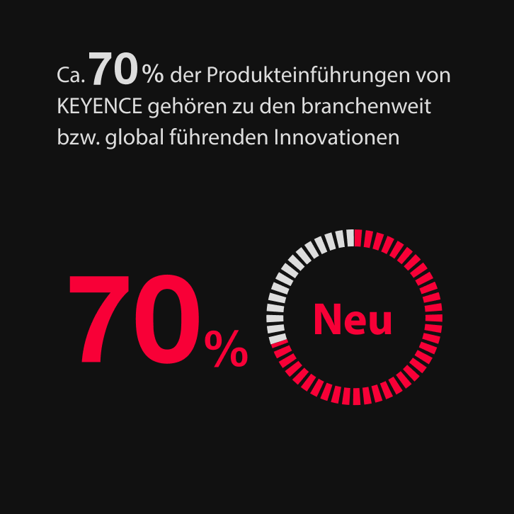 Ca. 70% der Produkteinführungen von KEYENCE gehören zu den branchenweit bzw. global führenden Innovationen