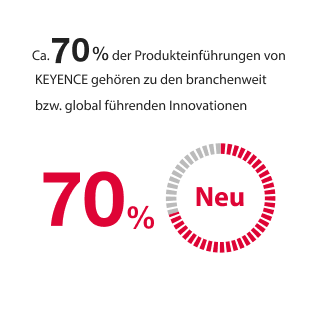 Ca. 70% der Produkteinführungen von KEYENCE gehören zu den branchenweit bzw. global führenden Innovationen