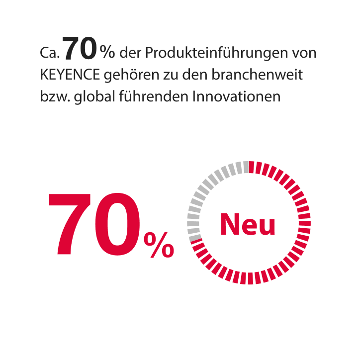 Ca. 70% der Produkteinführungen von KEYENCE gehören zu den branchenweit bzw. global führenden Innovationen