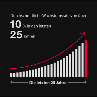 Durchschnittliche Wachstumsrate von über 10% in den letzten 25 Jahren