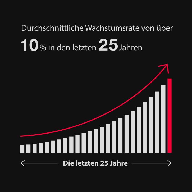 Durchschnittliche Wachstumsrate von über 10% in den letzten 25 Jahren