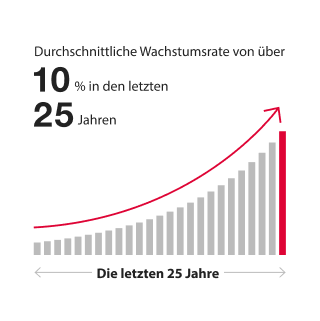 Durchschnittliche Wachstumsrate von über 10% in den letzten 25 Jahren