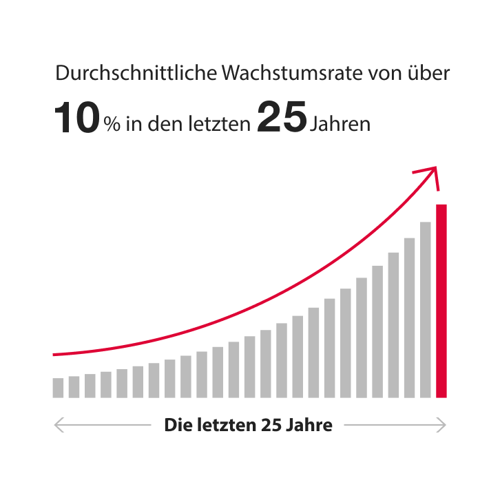 Durchschnittliche Wachstumsrate von über 10% in den letzten 25 Jahren