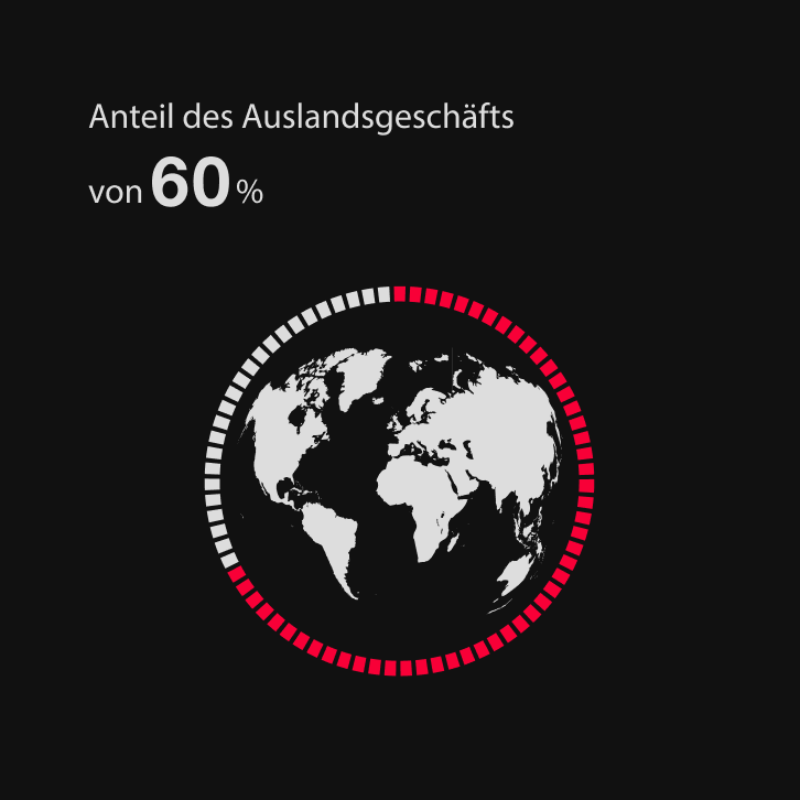 Anteil des Auslandsgeschäfts von 60%