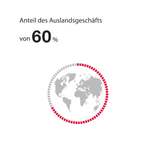 Anteil des Auslandsgeschäfts von 60%