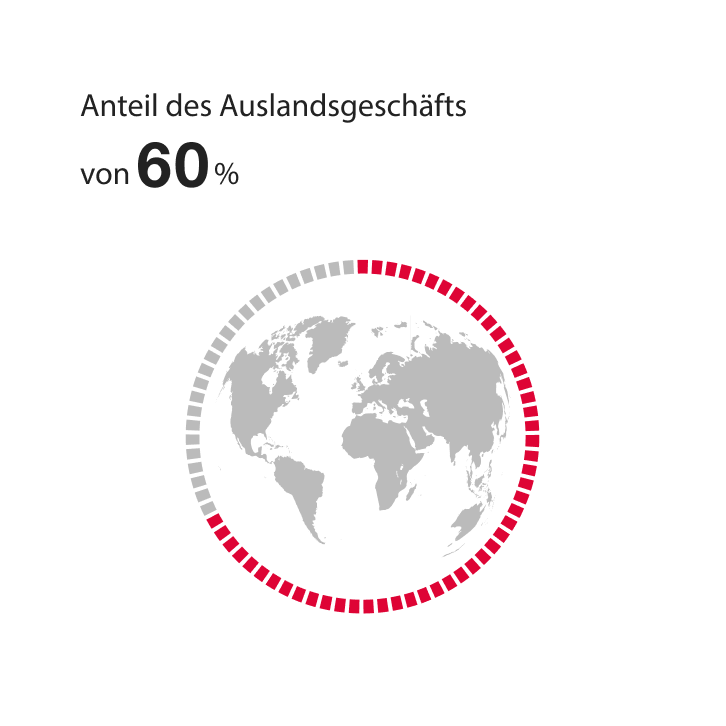 Anteil des Auslandsgeschäfts von 60%