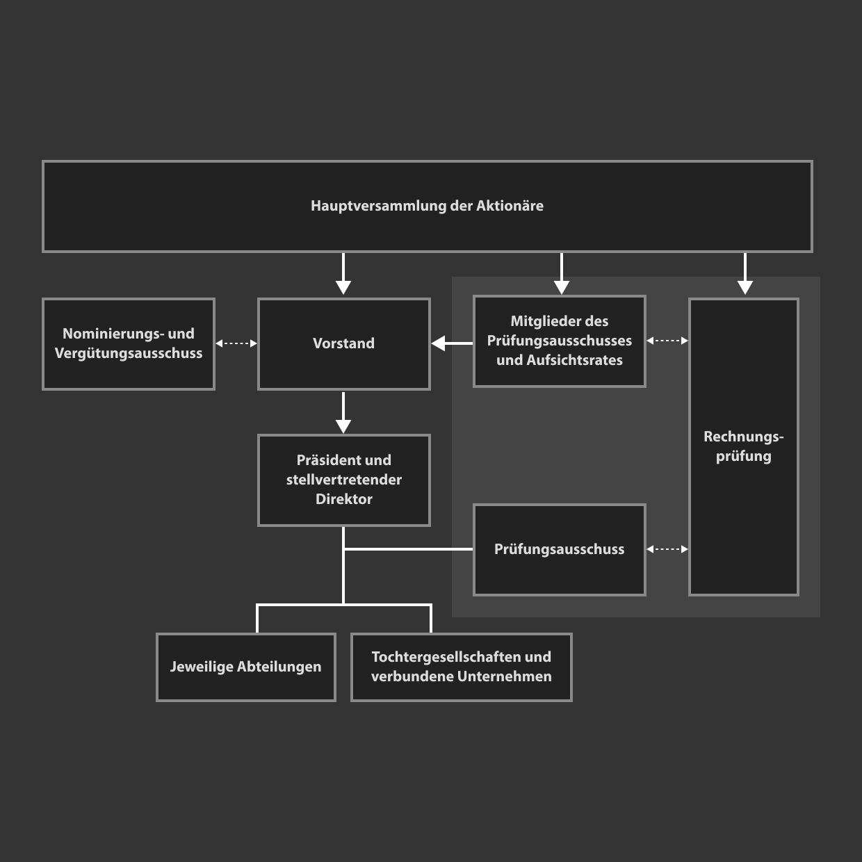 Organisationsschema