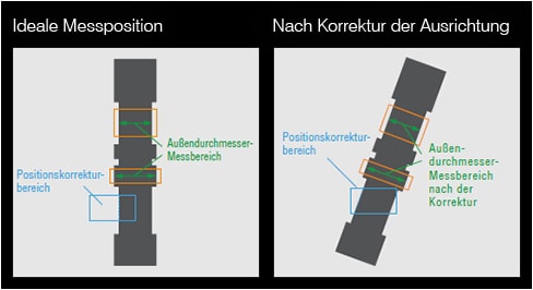 Ideale Messposition / Nach Korrektur der Ausrichtung