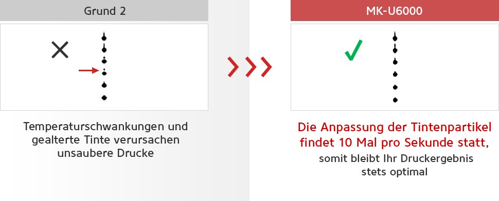 [Grund 2]Temperaturschwankungen und gealterte Tinte verursachen unsaubere Drucke [MK-U6000]Die Anpassung der Tintenpartikel findet 10 Mal pro Sekunde statt, somit bleibt Ihr Druckergebnis stets optimal