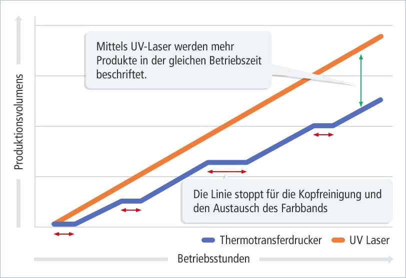 Mittels UV-Laser werden mehr Produkte in der gleichen Betriebszeit beschriftet. Die Linie stoppt für die Kopfreinigung und den Austausch des Farbbands Produktionsvolumens Betriebsstunden Thermotransferdrucker UV Laser