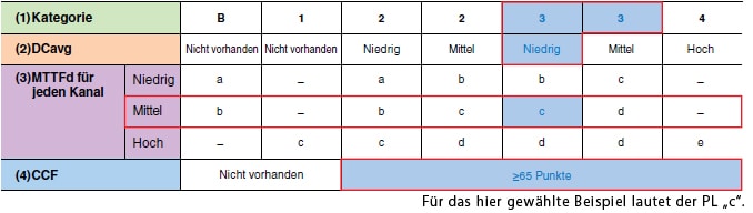 Beispiel: Kategorie = 3, MTTFd = mittel, DCavg = niedrig und CCF = ≥65 Punkte