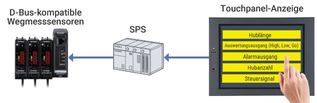 Beispiel für eine Netzwerkverbindung der Modellreihe IL