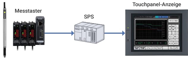 Beispiel für eine Netzwerkverbindung der Modellreihe GT2