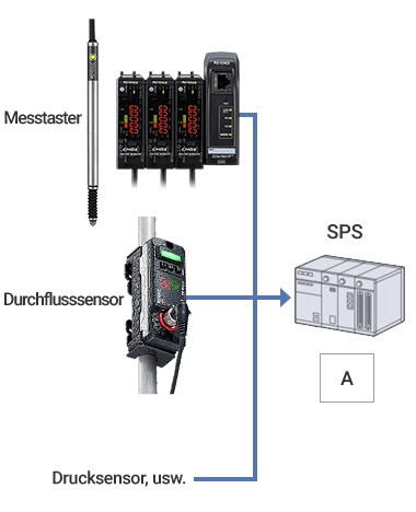 Beispiel für eine Netzwerkverbindung der Modellreihe GT2