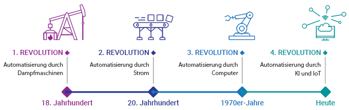 Geschichte der industriellen Revolutionen