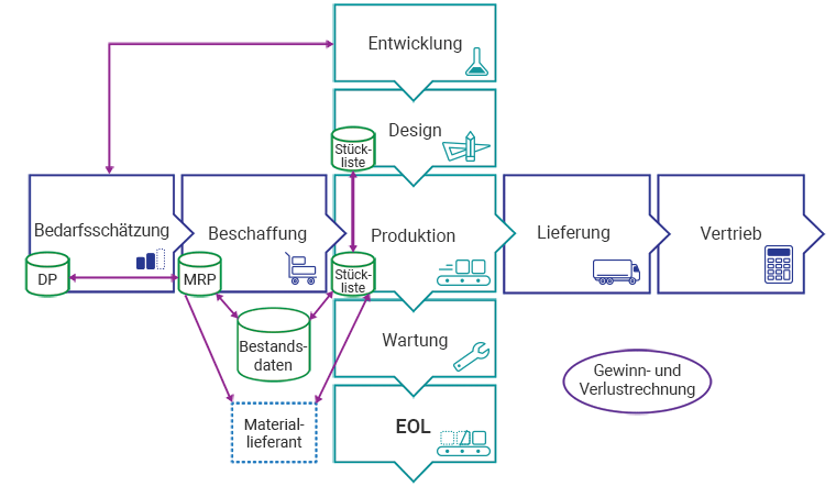 Integration der Engineering-Kette und der Lieferkette