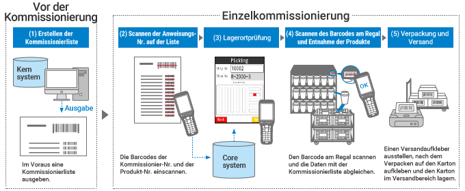 Ablauf einer Einzelkommissionierung mit mobilen Computern