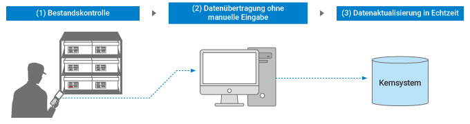 Ablauf der Inventur mit mobilen Computern