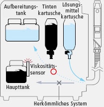 Während der automatischen Reinigung