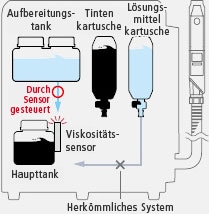 Während der Viskositätseinstellung