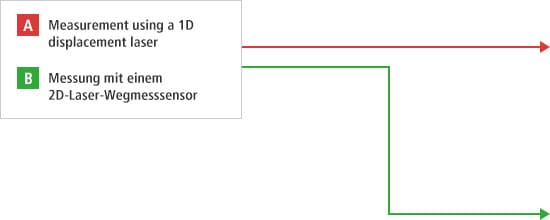 A- Messung mit einem 1D-Laser-Wegmesssensor B- Messung mit einem 2D-Laser-Wegmesssensor