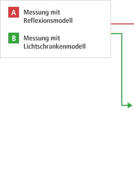 A- Messung mit Reflexionsmodell B- Messung mit Lichtschrankenmodell