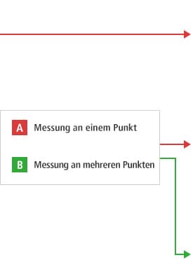 B-A- Messung in einem Punkt B-B- Messung an mehreren Punkten