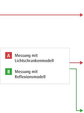 B-A- Messung mit Durchlichtmodell B-B- Messung mit Reflexionsmodell 