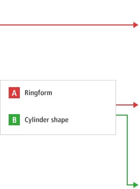 B-A- Ringform B-B- Zylinderform