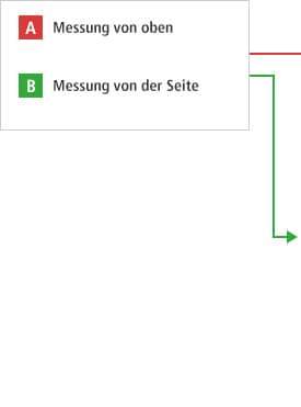 A- Messung von oben B- Messung von der Seite