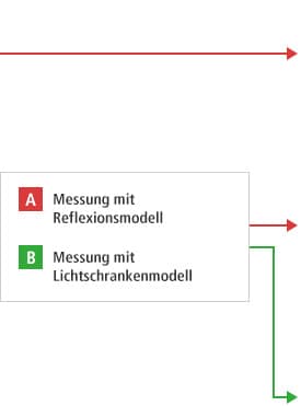 B-A- Messung mit Reflexionsmodell B-B- Messung mit Durchlichtmodell