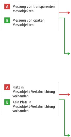 A-A- Messung von transparenten Objekten A-B- Messung von opaken Messobjekten B-A- Platz in Messobjekt-Verfahrrichtung vorhanden B-B- Kein Platz in Messobjekt-Verfahrrichtung vorhanden