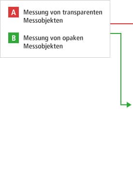 A- Messung von transparenten Messobjekten B- Messung von opaken Messobjekten