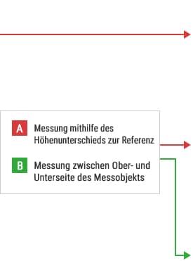 B-A- Messung mithilfe des Höhenunterschieds zur Referenz B-B- Messung zwischen Ober- und Unterseite des Messobjekts