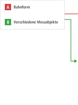 A- Bahnform B- Verschiedene Messobjekte