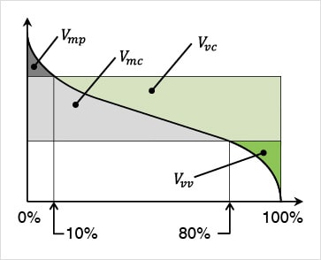 Vmp (Spitzenmaterialvolumen)