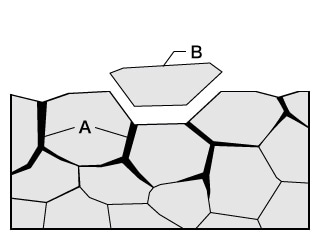 A. Interkristalline Korrosion B. Kornablösung