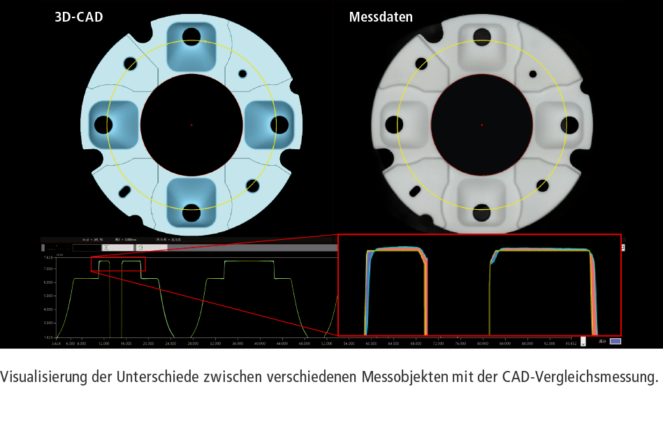 Visualisierung der Unterschiede zwischen verschiedenen Messobjekten mit der CAD-Vergleichsmessung.